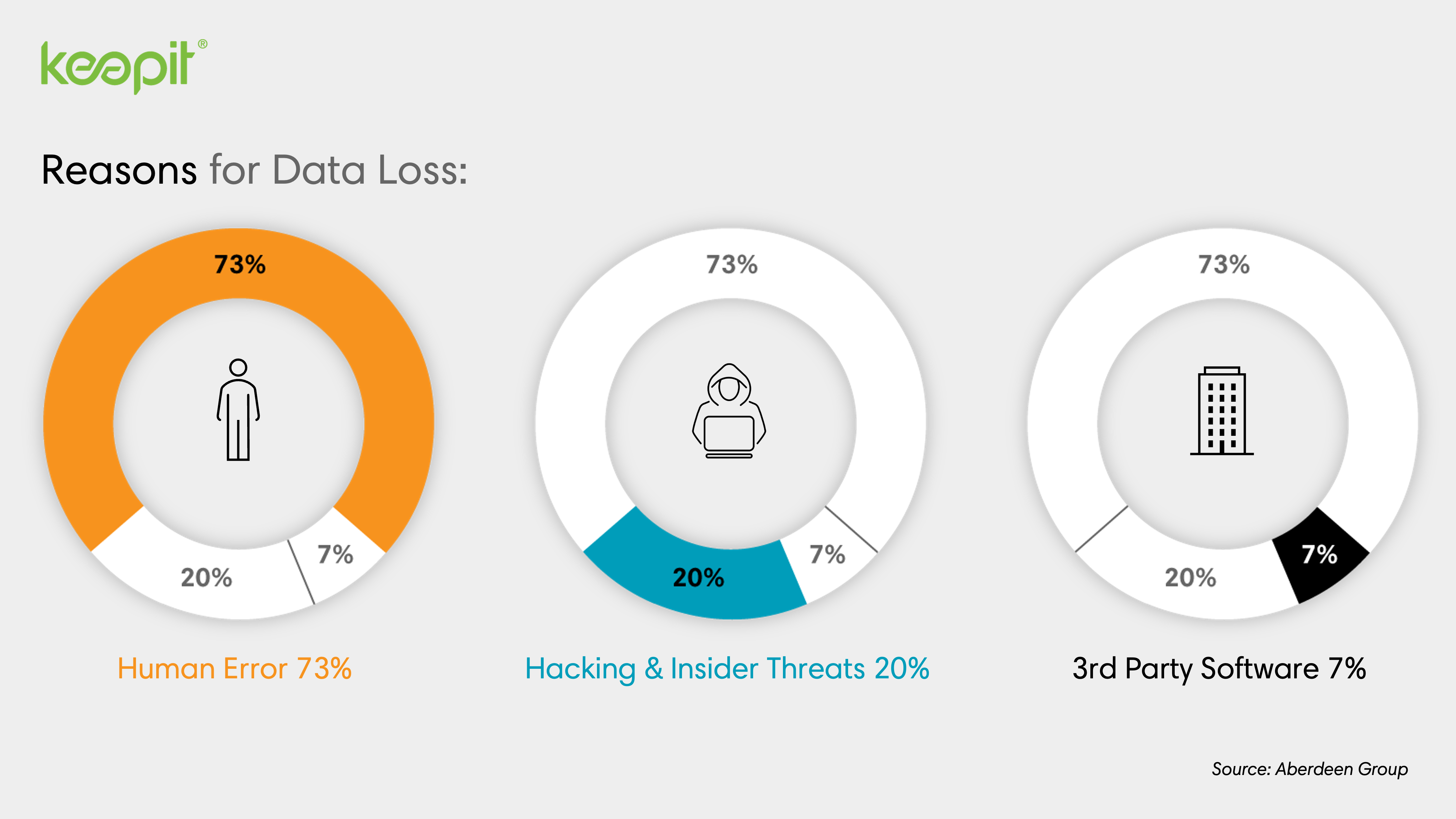 Reasons for data loss - chart. Aberdeen Group.